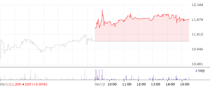 원일티엔아이 일봉 차트
