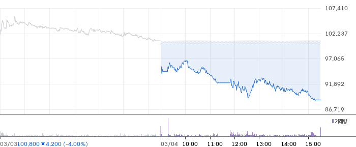 이마트 일봉 차트