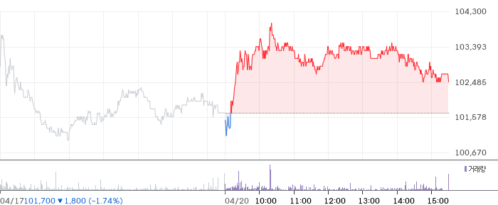 이마트 일봉 차트