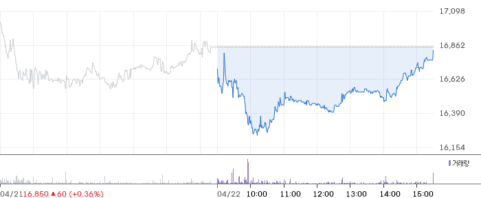 알에스오토메이션 일봉 차트