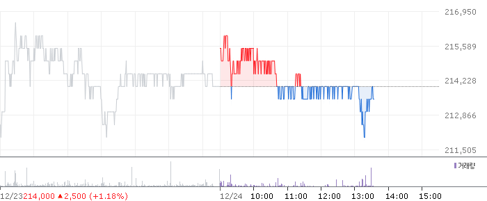 종목 시세 차트