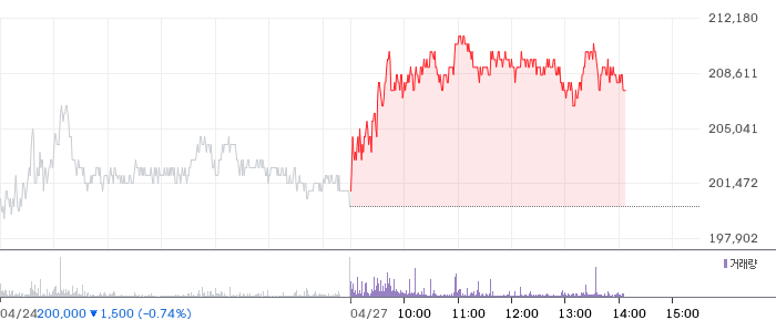 리가켐바이오 일봉 차트