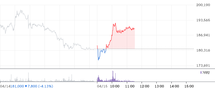 리가켐바이오 일봉 차트