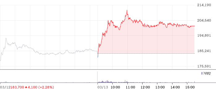 리가켐바이오 일봉 차트
