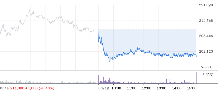 리가켐바이오 일봉 차트