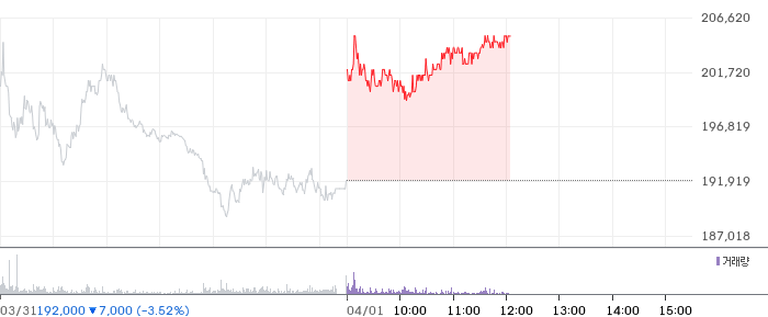리가켐바이오 일봉 차트