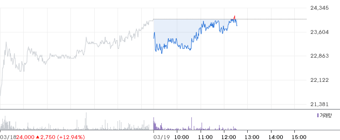 싸이맥스 일봉 차트