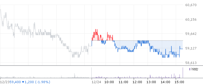 종목 시세 차트