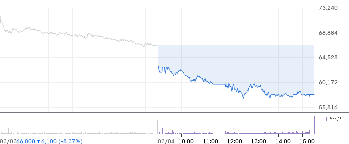 한국타이어앤테크놀로지 일봉 차트