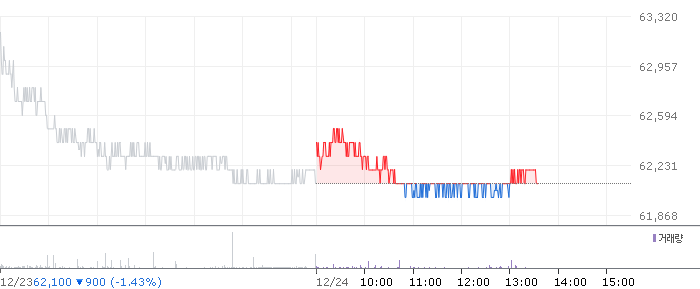 종목 시세 차트