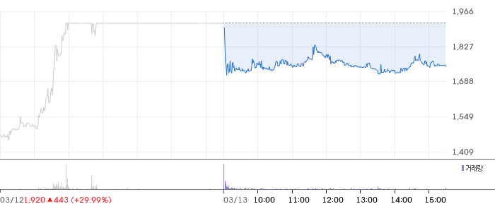 애드바이오텍 일봉 차트
