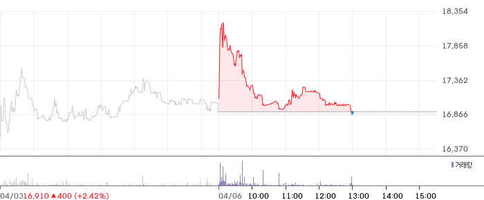 유티아이 일봉 차트