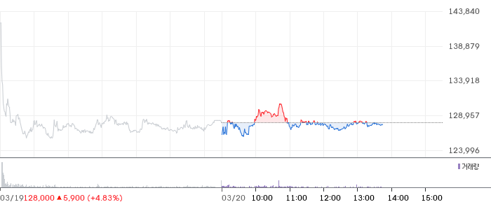 한진칼 일봉 차트