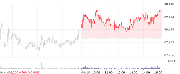 종근당 일봉 차트
