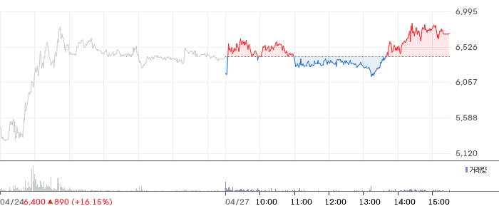 나노 일봉 차트