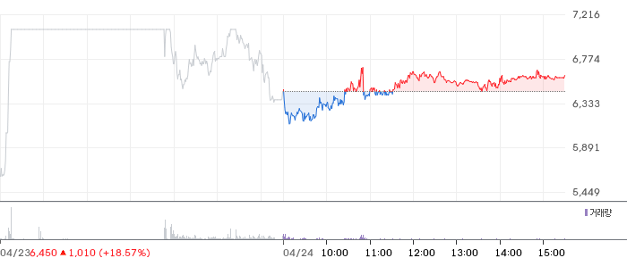 서전기전 일봉 차트