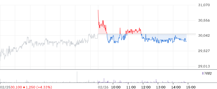 쿠쿠홀딩스 일봉 차트