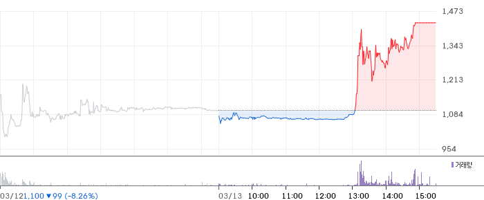 에이비프로바이오 일봉 차트
