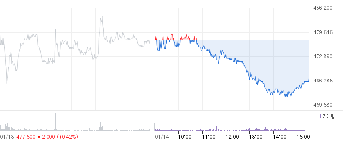 알테오젠 일봉 차트