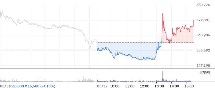 알테오젠 일봉 차트