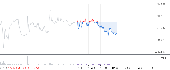 알테오젠 일봉 차트