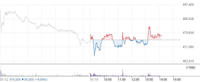 알테오젠 일봉 차트