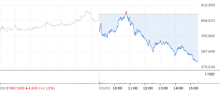 알테오젠 일봉 차트