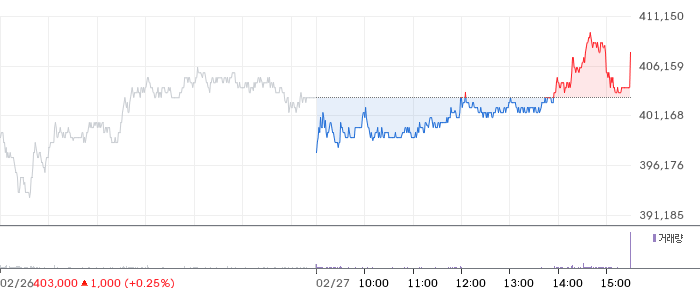 알테오젠 일봉 차트