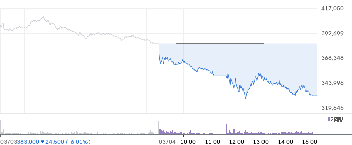 알테오젠 일봉 차트