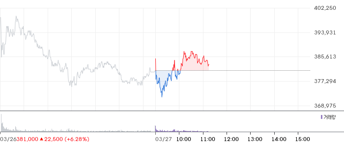 알테오젠 일봉 차트