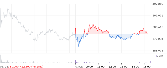 알테오젠 일봉 차트