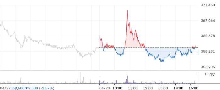알테오젠 일봉 차트