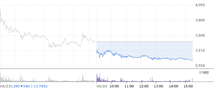 드림시큐리티 일봉 차트