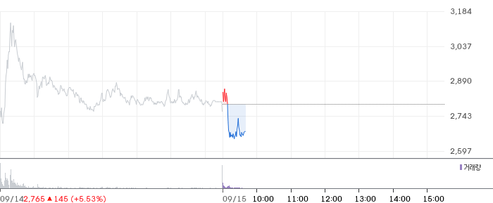 드림시큐리티 일봉 차트