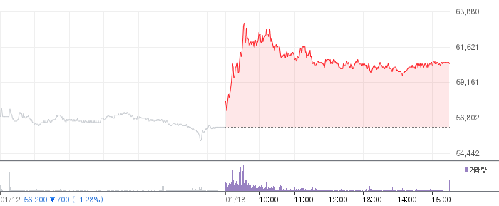 HL만도 일봉 차트