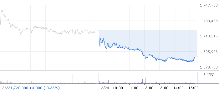 삼성바이오로직스 차트