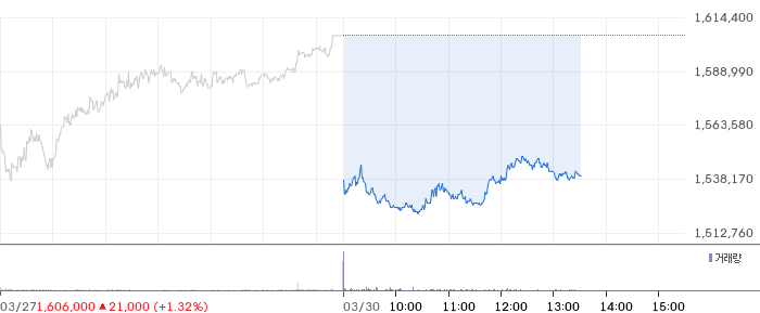 삼성바이오로직스 일봉 차트