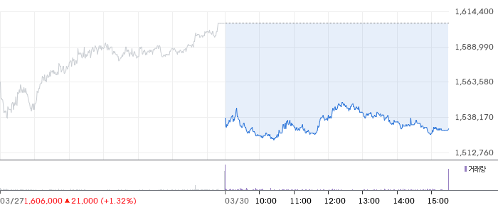 삼성바이오로직스 일봉 차트