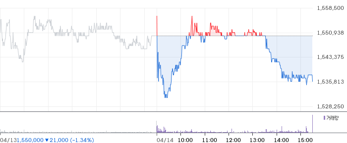 삼성바이오로직스 일봉 차트