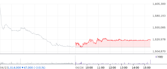 삼성바이오로직스 일봉 차트