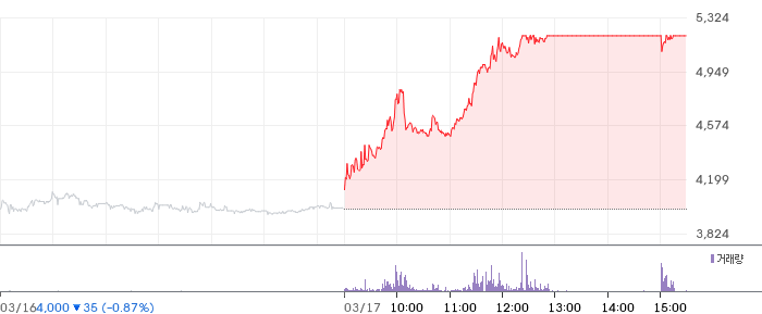 와이제이링크 일봉 차트