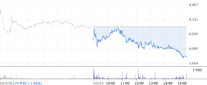 와이제이링크 일봉 차트