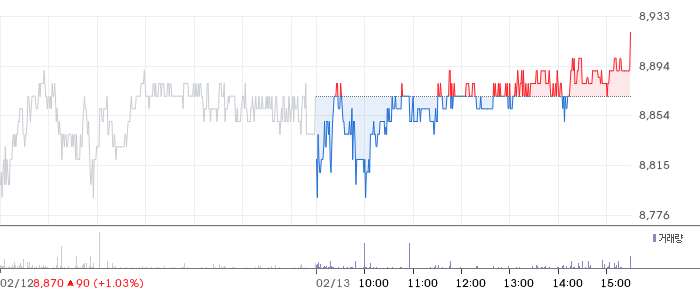 한솔제지 일봉 차트