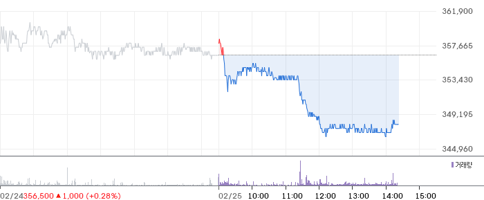 파마리서치 일봉 차트