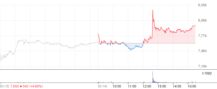 로보로보 일봉 차트