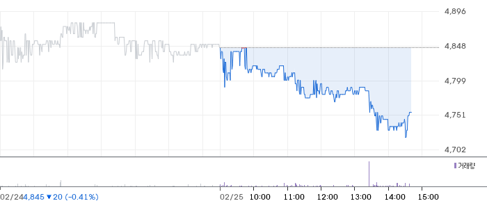 넵튠 일봉 차트