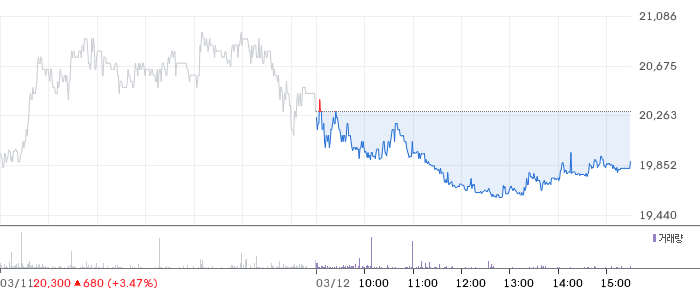 퓨쳐켐 일봉 차트