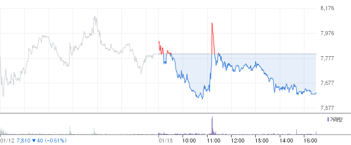 켐트로스 일봉 차트