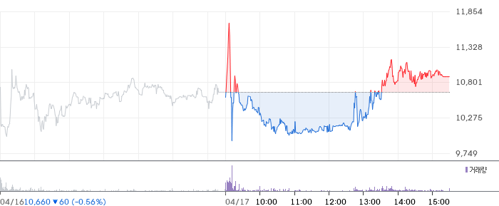 레이 일봉 차트