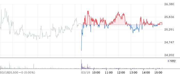 에치에프알 일봉 차트